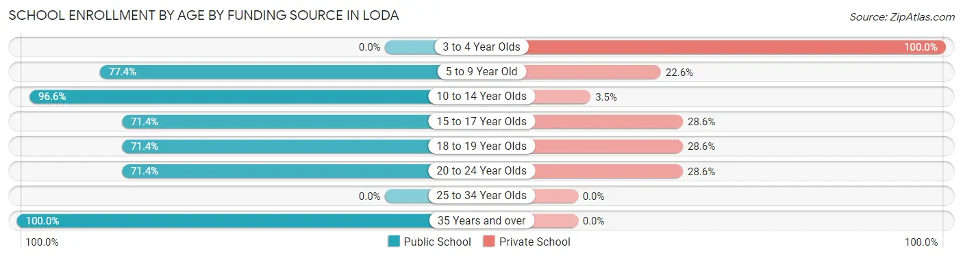 School Enrollment by Age by Funding Source in Loda