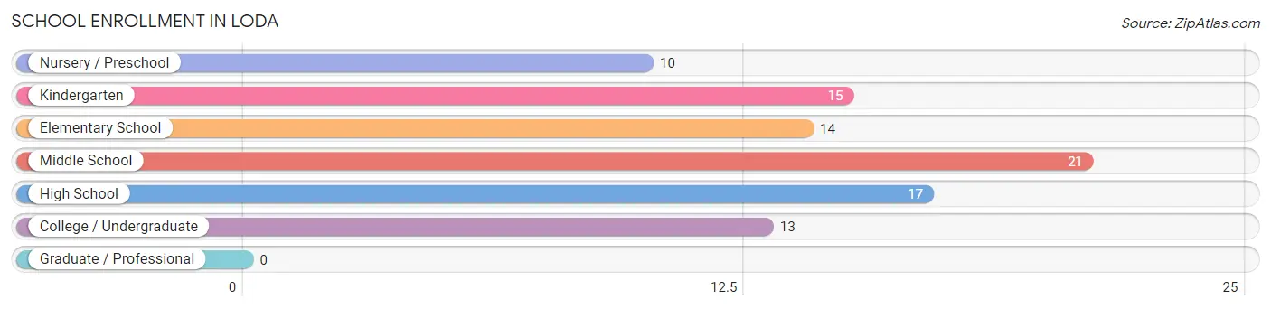 School Enrollment in Loda