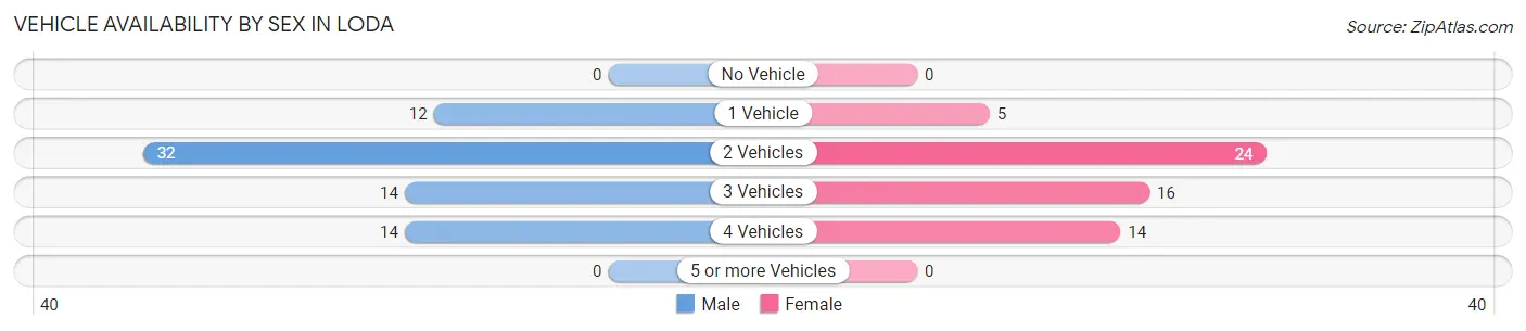 Vehicle Availability by Sex in Loda