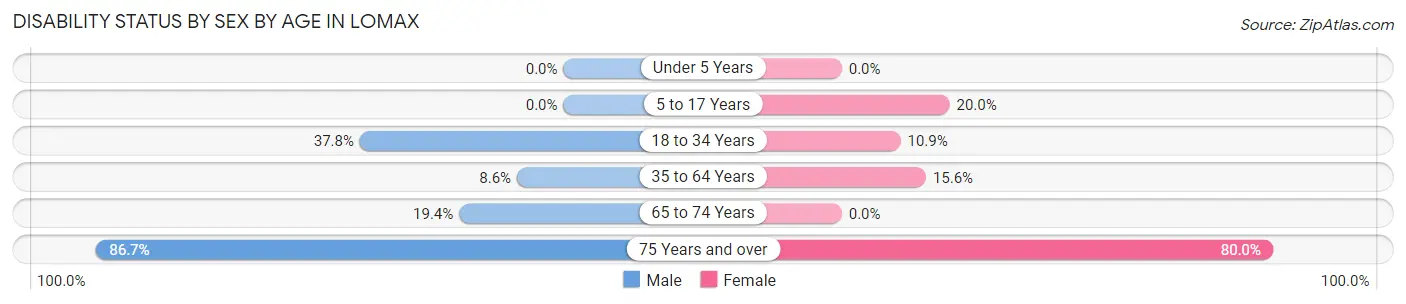 Disability Status by Sex by Age in Lomax