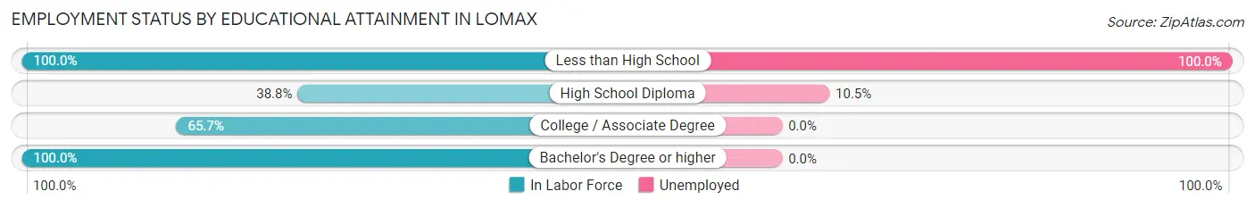 Employment Status by Educational Attainment in Lomax