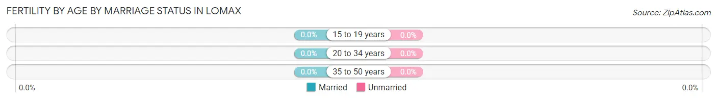 Female Fertility by Age by Marriage Status in Lomax