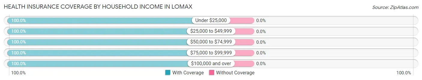 Health Insurance Coverage by Household Income in Lomax