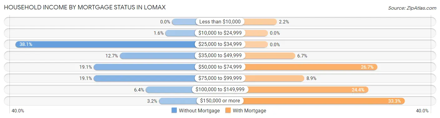 Household Income by Mortgage Status in Lomax