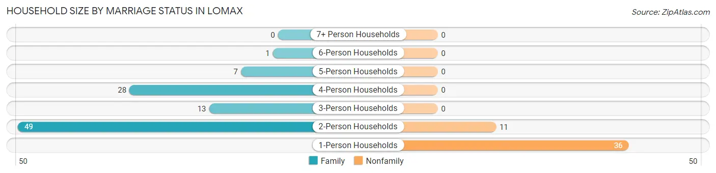 Household Size by Marriage Status in Lomax