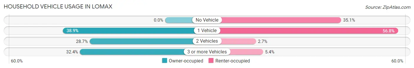 Household Vehicle Usage in Lomax