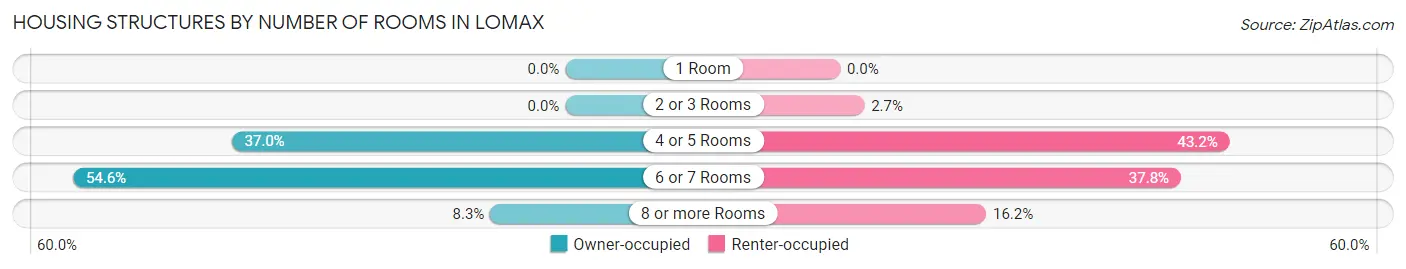 Housing Structures by Number of Rooms in Lomax