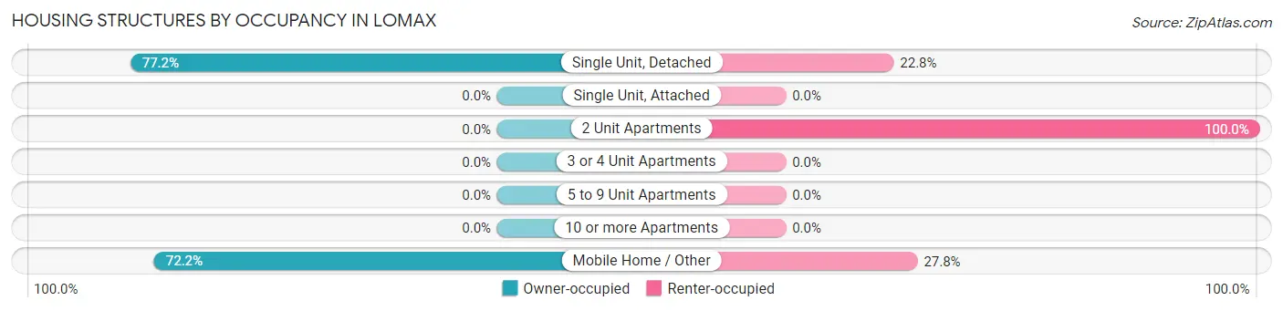 Housing Structures by Occupancy in Lomax