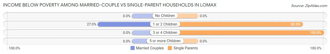 Income Below Poverty Among Married-Couple vs Single-Parent Households in Lomax