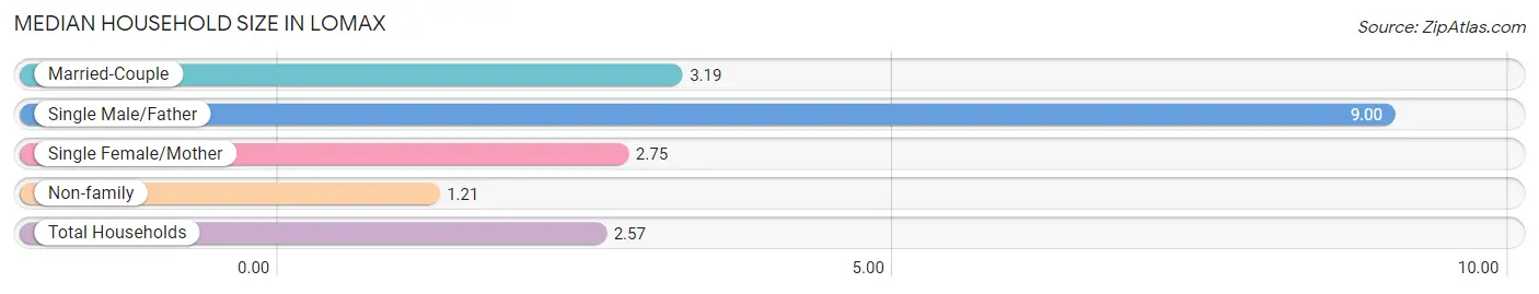 Median Household Size in Lomax