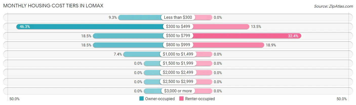 Monthly Housing Cost Tiers in Lomax
