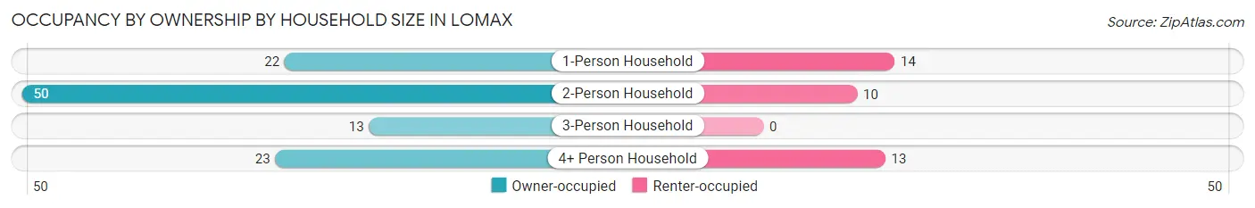 Occupancy by Ownership by Household Size in Lomax