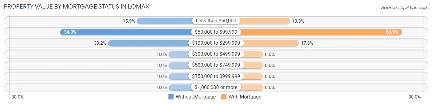 Property Value by Mortgage Status in Lomax