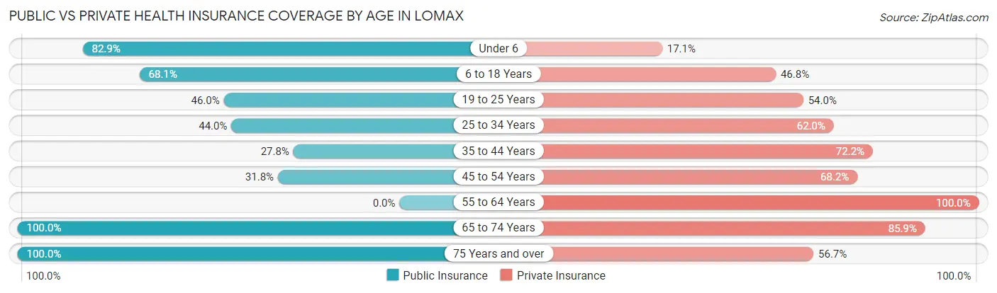Public vs Private Health Insurance Coverage by Age in Lomax