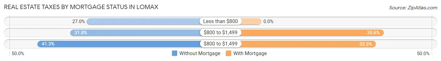 Real Estate Taxes by Mortgage Status in Lomax