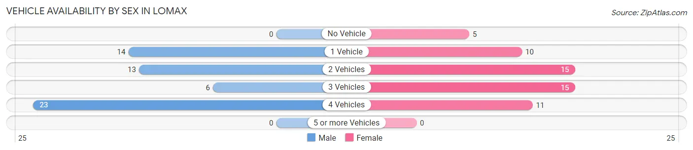 Vehicle Availability by Sex in Lomax