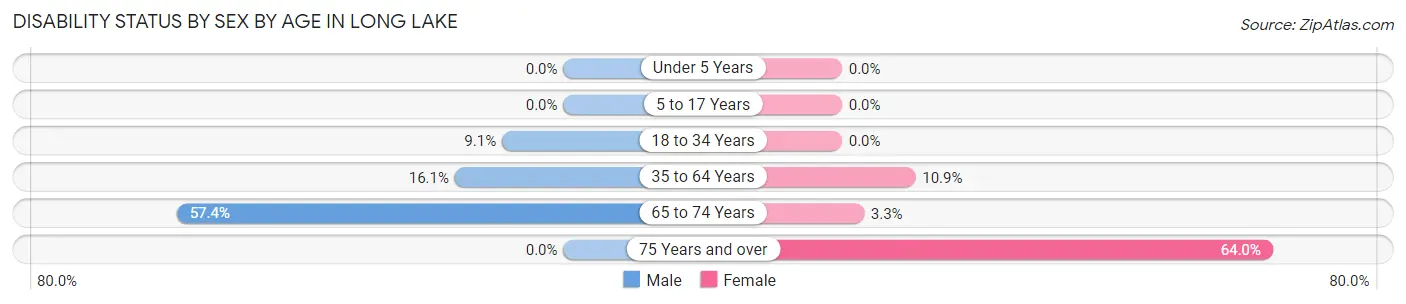 Disability Status by Sex by Age in Long Lake