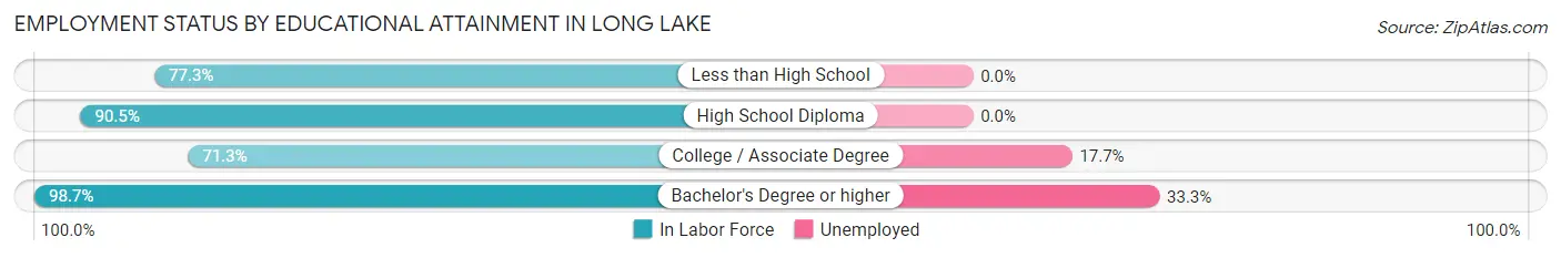 Employment Status by Educational Attainment in Long Lake