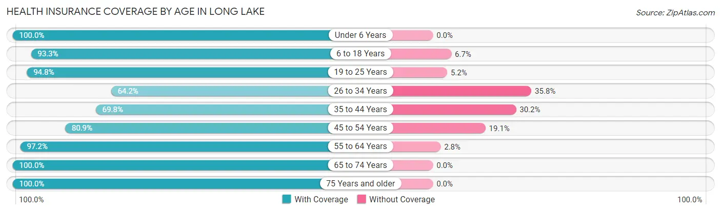 Health Insurance Coverage by Age in Long Lake