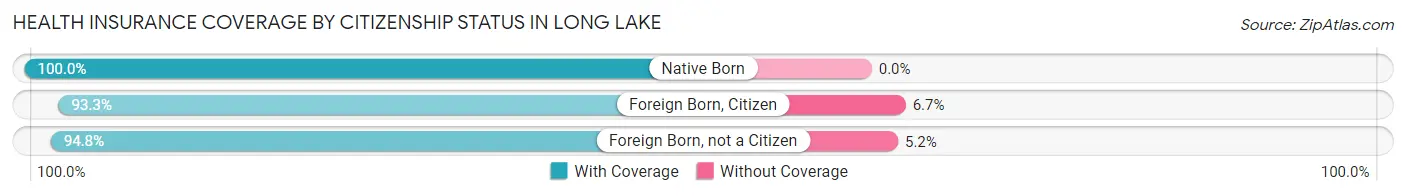 Health Insurance Coverage by Citizenship Status in Long Lake