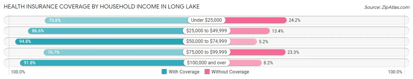 Health Insurance Coverage by Household Income in Long Lake
