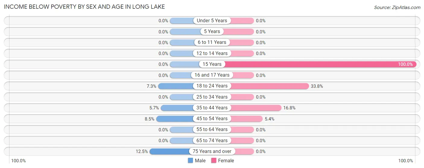Income Below Poverty by Sex and Age in Long Lake