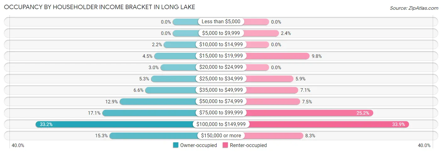 Occupancy by Householder Income Bracket in Long Lake