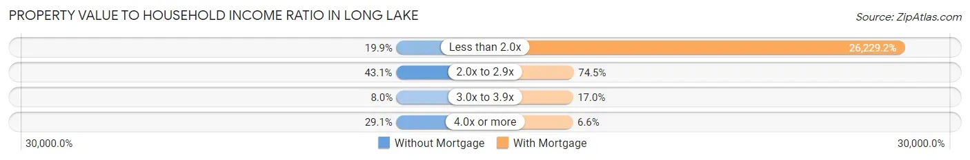 Property Value to Household Income Ratio in Long Lake