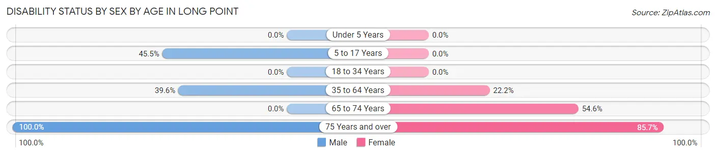 Disability Status by Sex by Age in Long Point