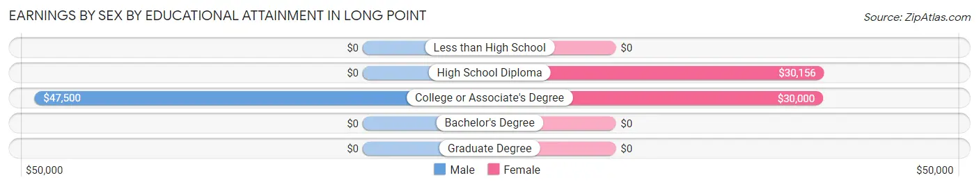 Earnings by Sex by Educational Attainment in Long Point