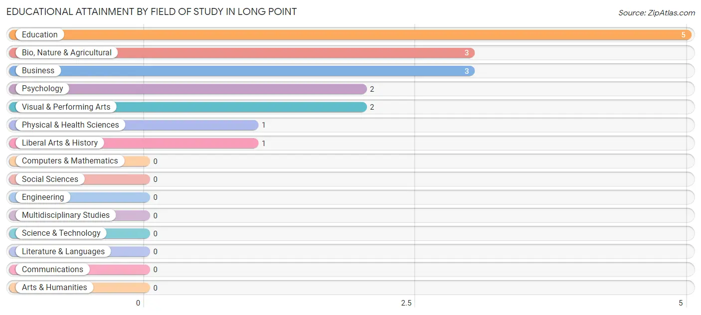 Educational Attainment by Field of Study in Long Point