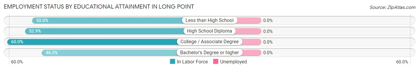 Employment Status by Educational Attainment in Long Point