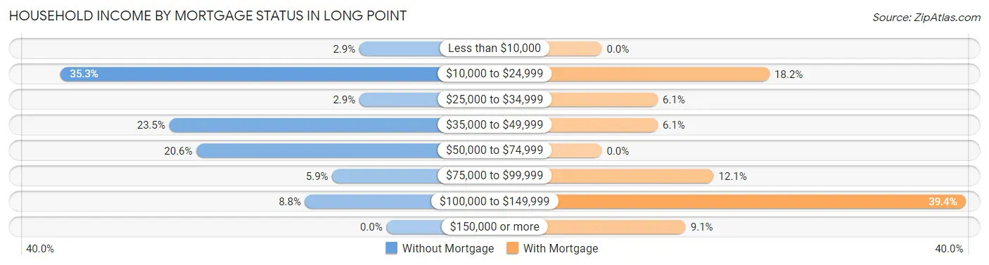 Household Income by Mortgage Status in Long Point