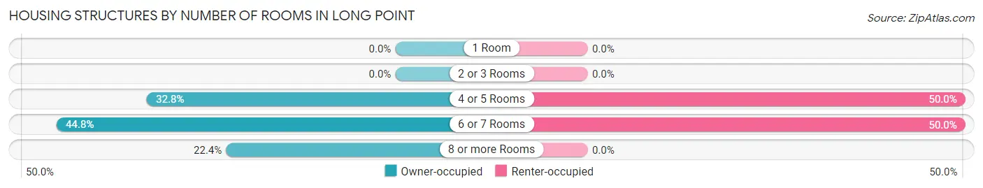 Housing Structures by Number of Rooms in Long Point