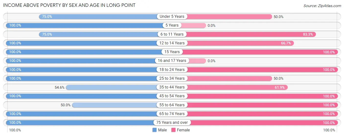 Income Above Poverty by Sex and Age in Long Point