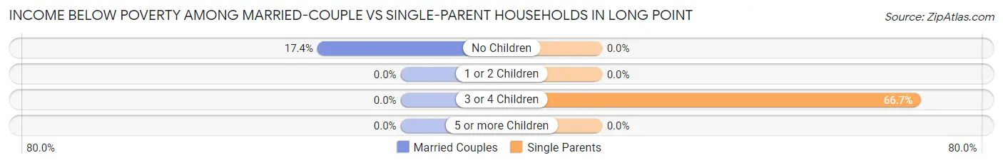 Income Below Poverty Among Married-Couple vs Single-Parent Households in Long Point