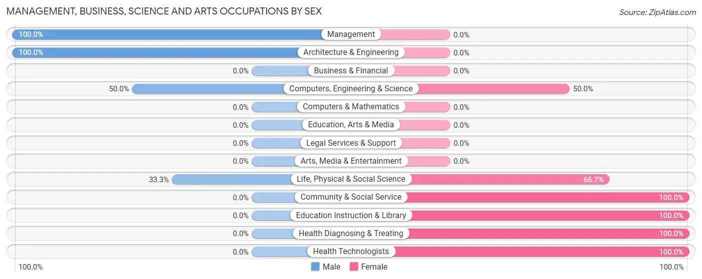 Management, Business, Science and Arts Occupations by Sex in Long Point