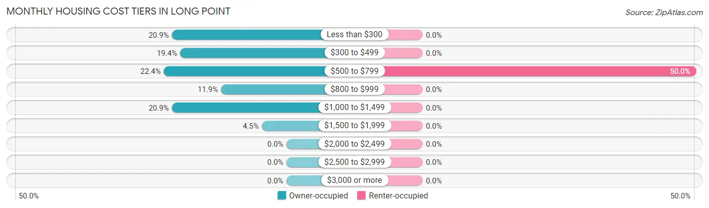 Monthly Housing Cost Tiers in Long Point