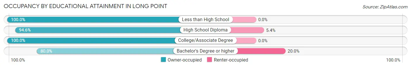 Occupancy by Educational Attainment in Long Point