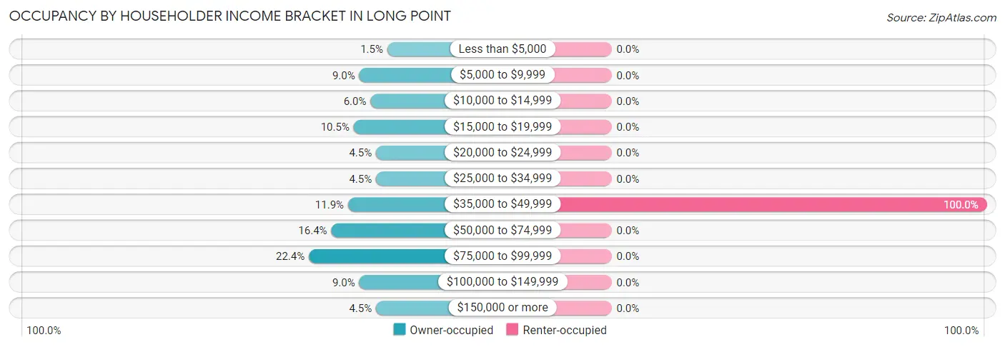 Occupancy by Householder Income Bracket in Long Point