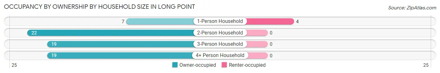 Occupancy by Ownership by Household Size in Long Point