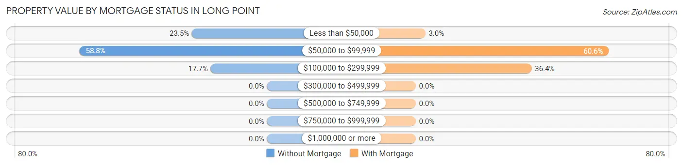 Property Value by Mortgage Status in Long Point