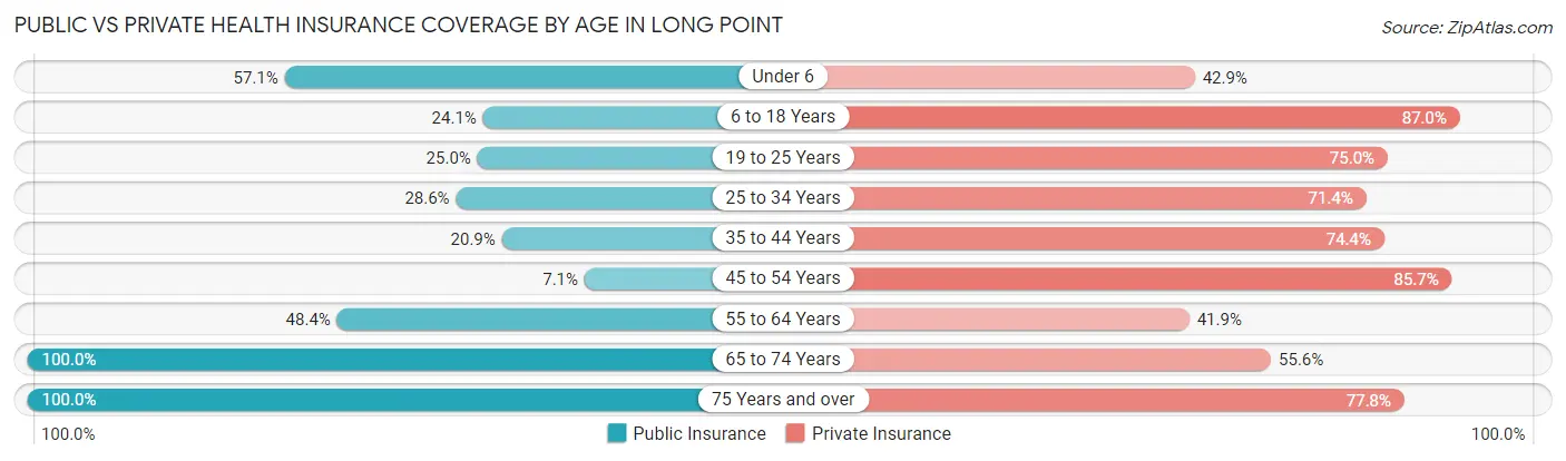 Public vs Private Health Insurance Coverage by Age in Long Point