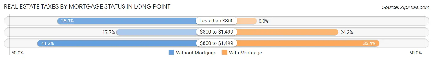 Real Estate Taxes by Mortgage Status in Long Point