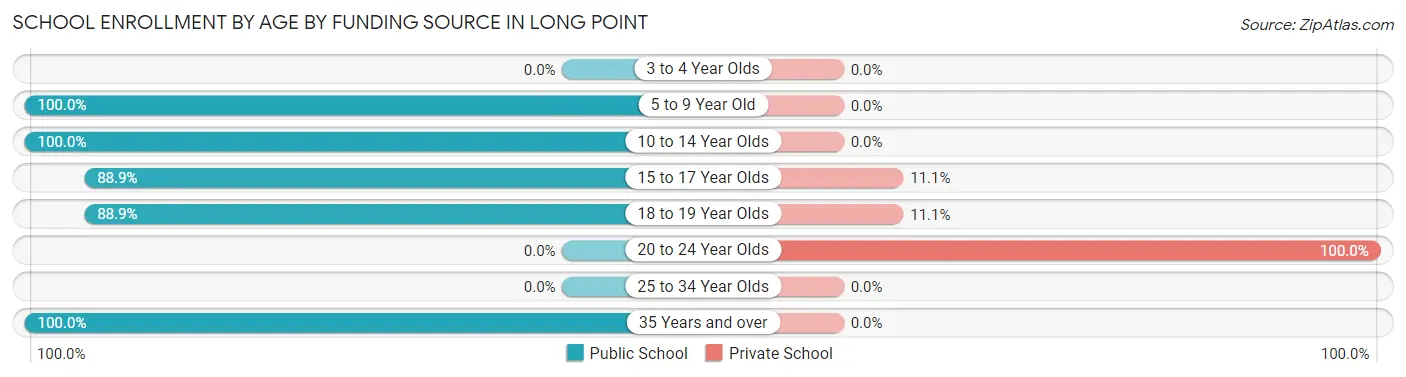 School Enrollment by Age by Funding Source in Long Point