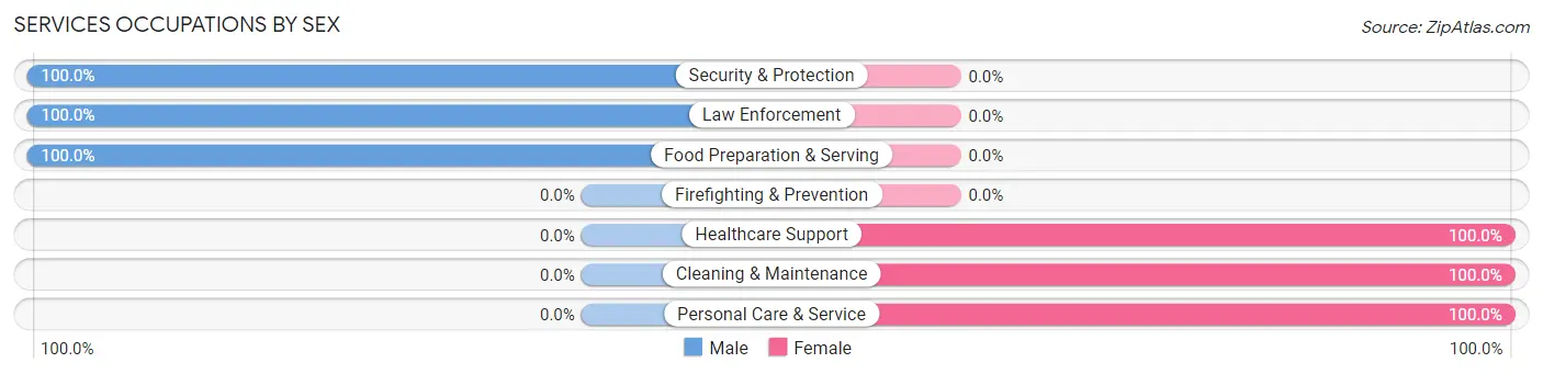 Services Occupations by Sex in Long Point