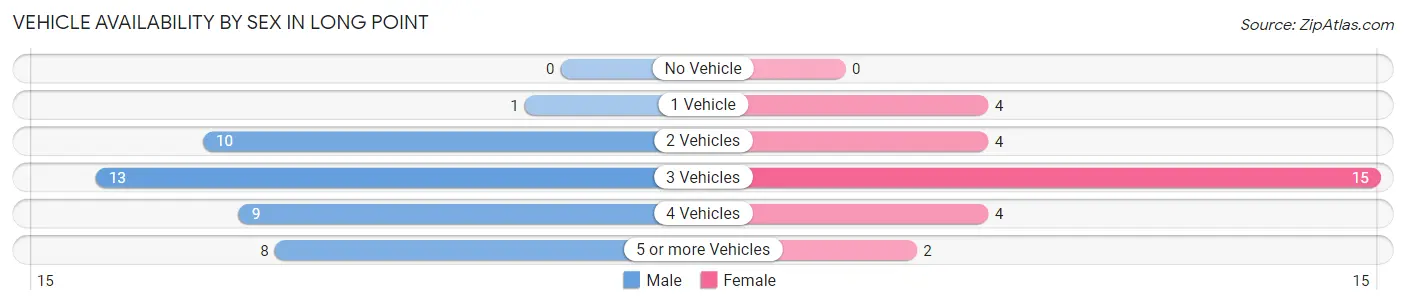 Vehicle Availability by Sex in Long Point