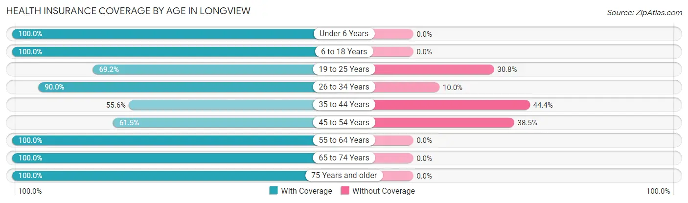 Health Insurance Coverage by Age in Longview