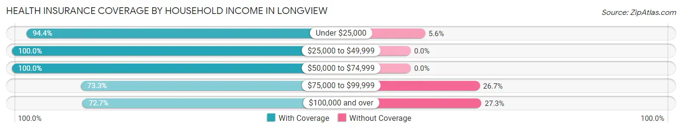 Health Insurance Coverage by Household Income in Longview