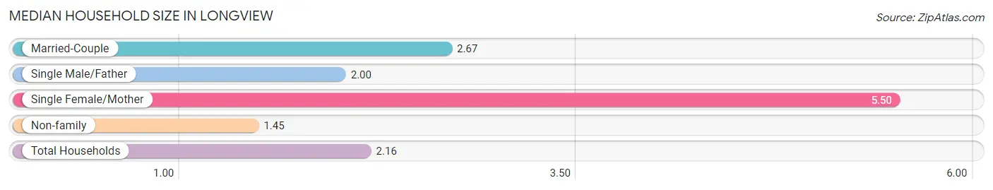 Median Household Size in Longview